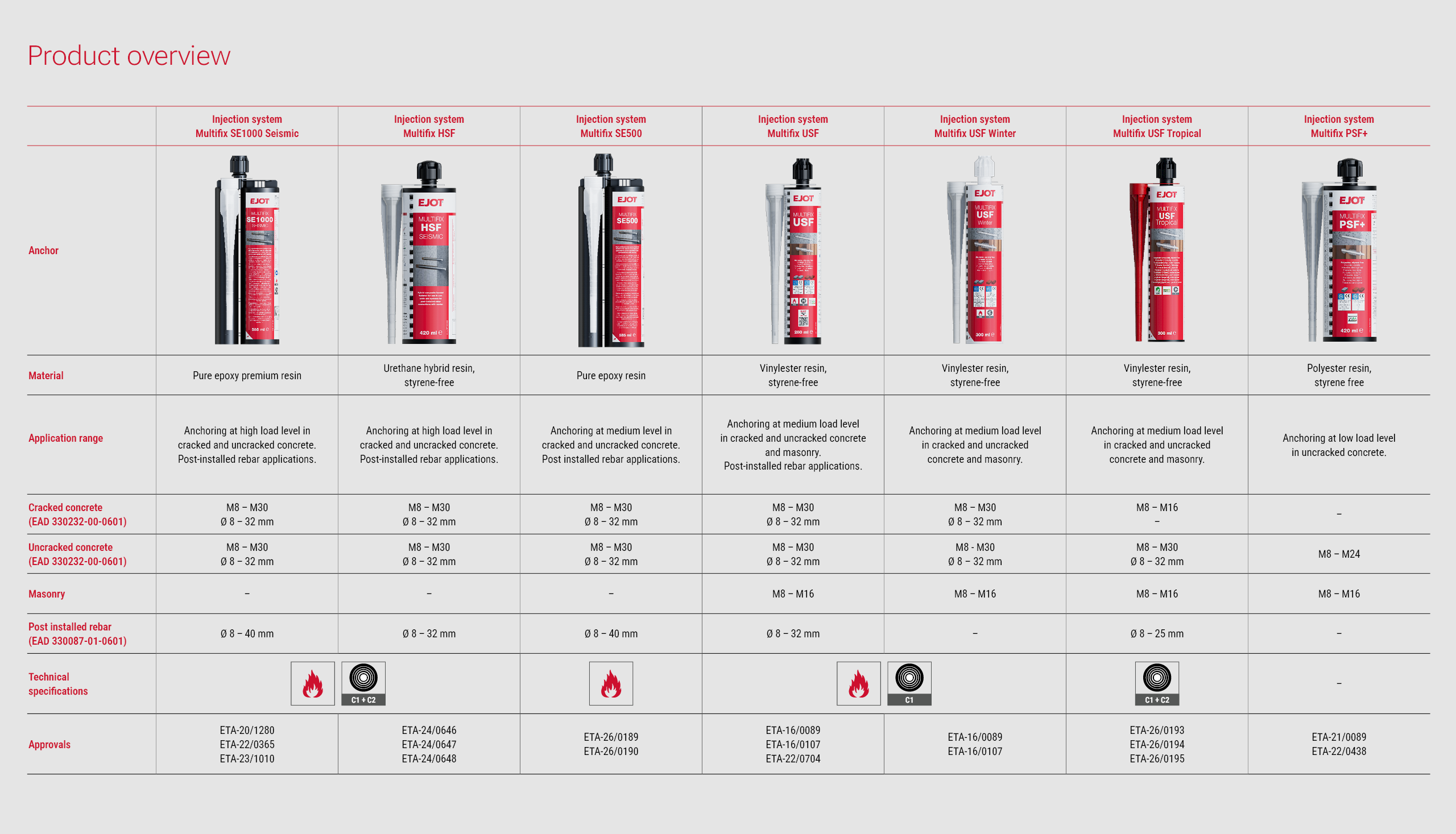 Multifix product overview