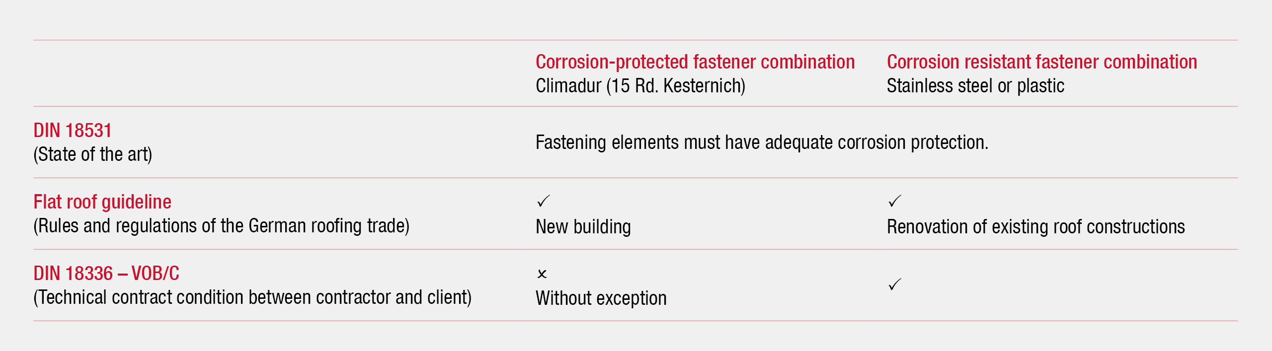 Corrosion protection