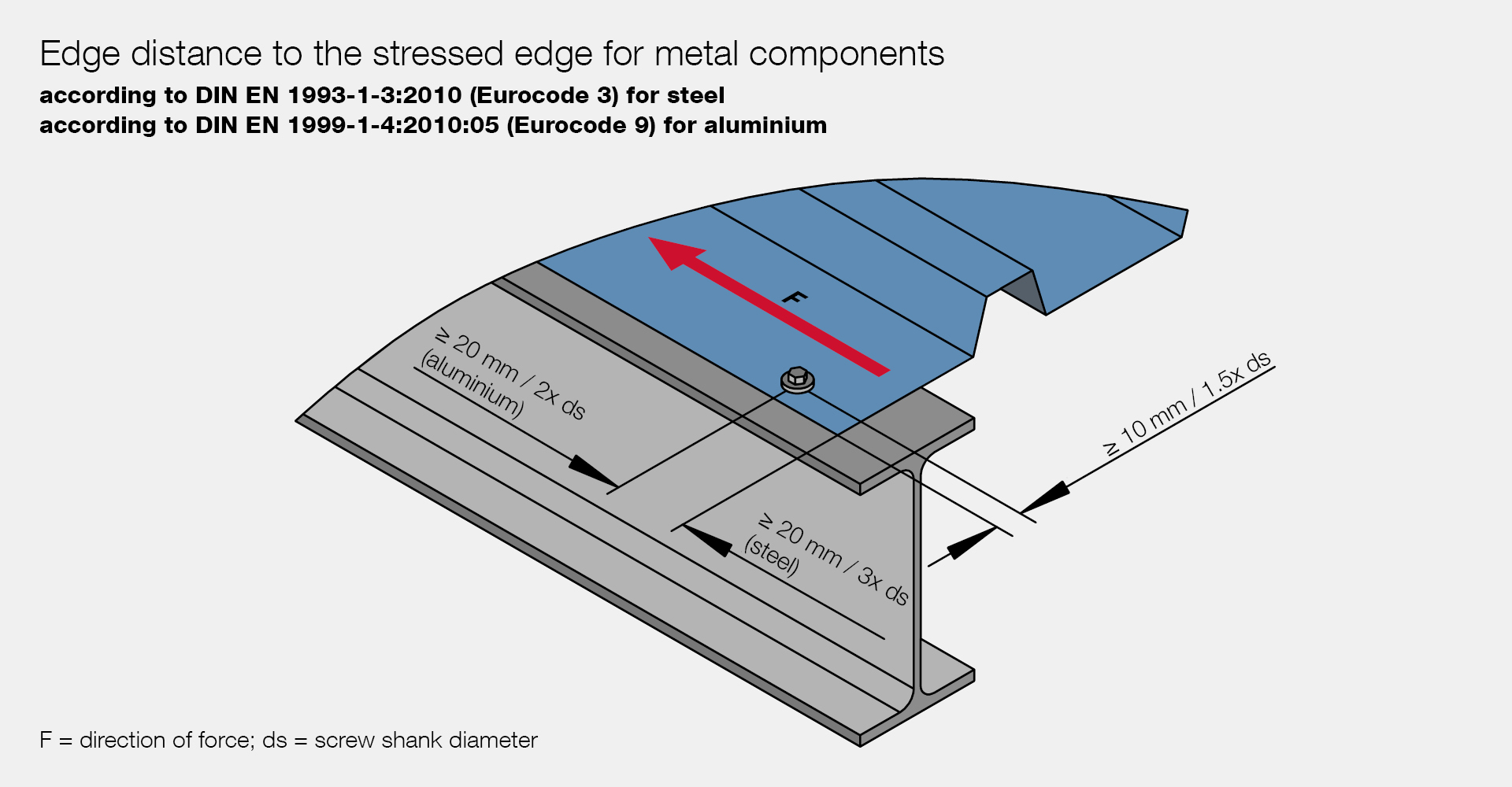 Edge distance to the stressed edge for metal components