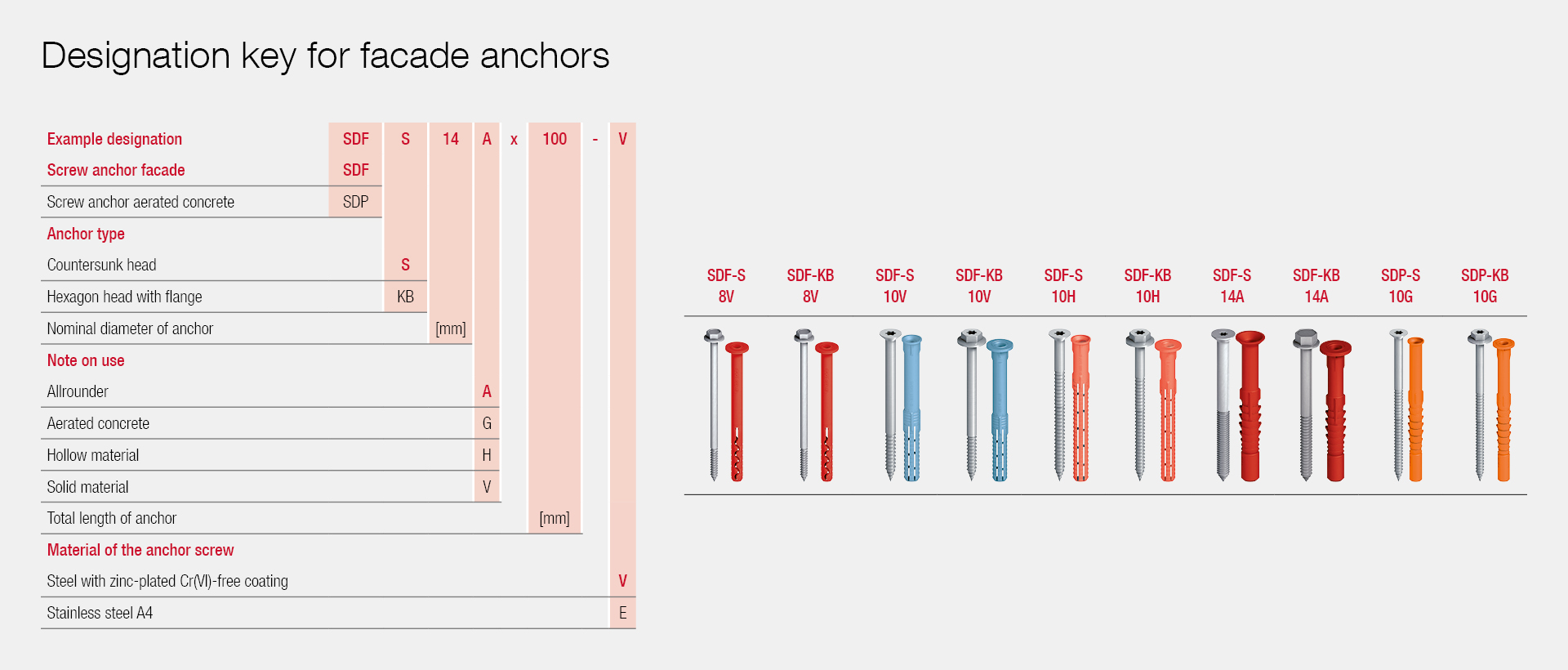 Designation key for facade anchors