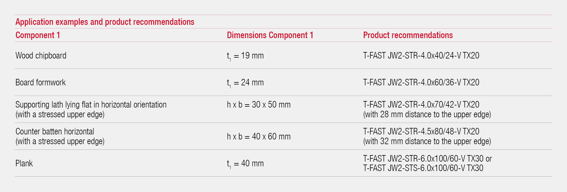 Application examples of T-FAST® wood screws