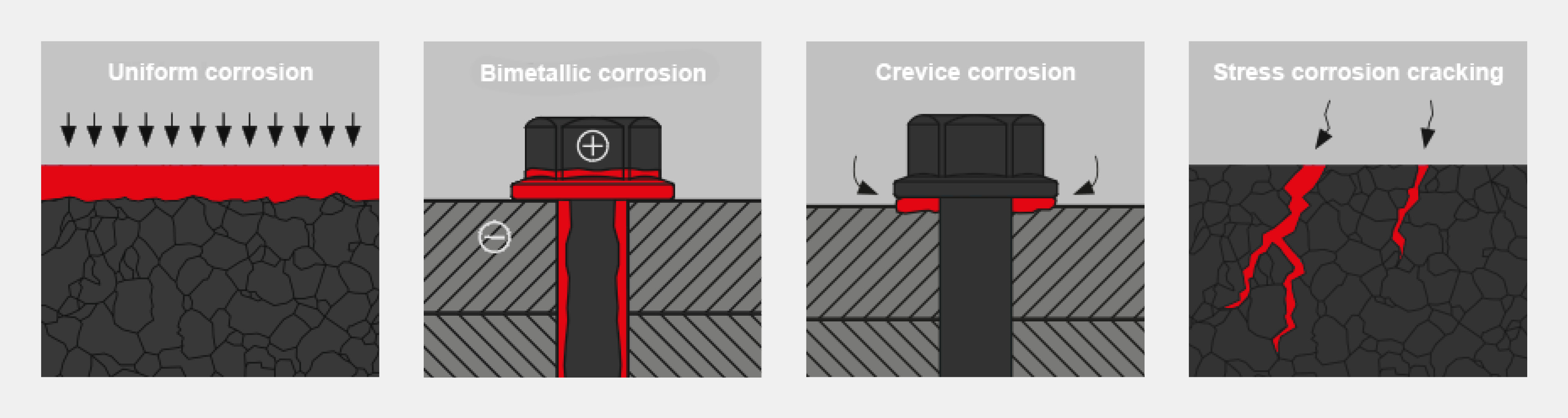 4 types of corrosion: Uniform corrosion, bimetallic corrosion, crevice corrosion, stress corrosion cracking