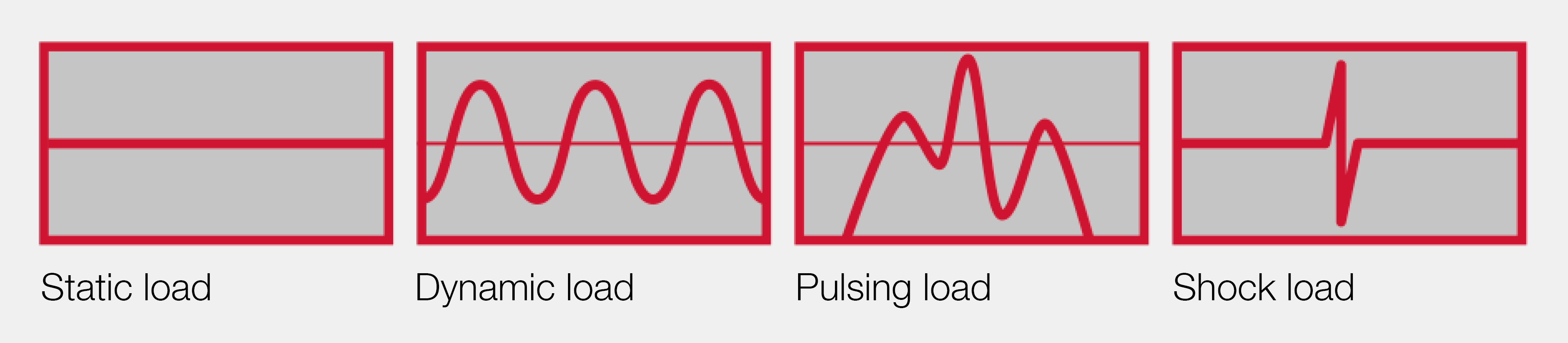 ​​​​​​​All types of loads at a glance