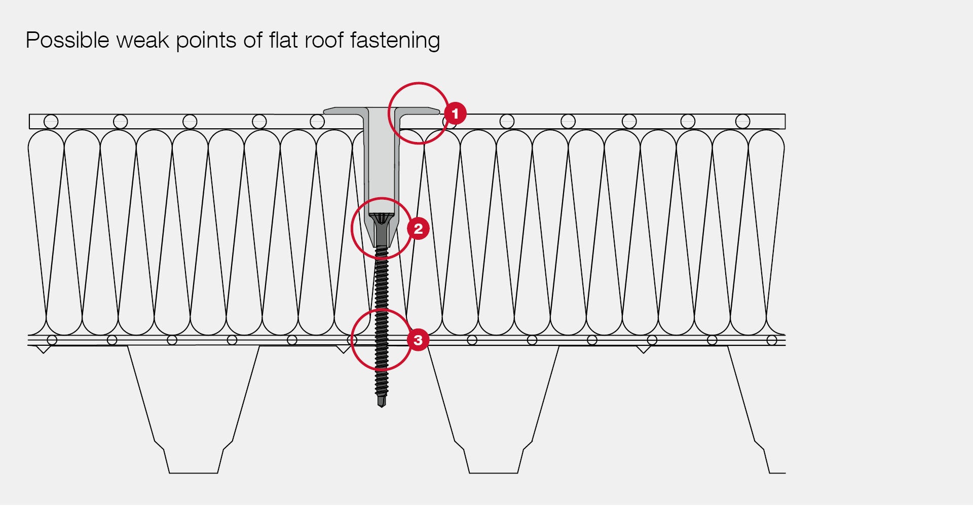 Possible weak points of flat roof fastening